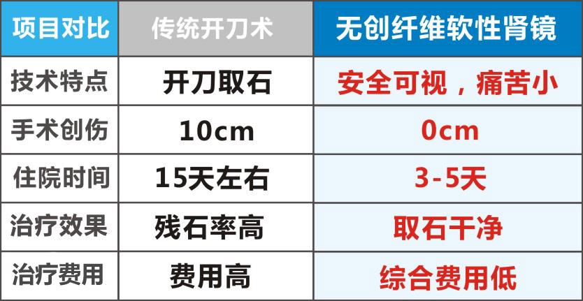 纤维软性肾镜取石  不开刀不打孔 保肾取石(图3)