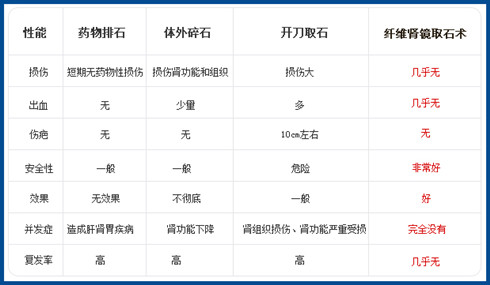 纤维软性肾镜取石—不开刀 保肾取石更安心(图2)