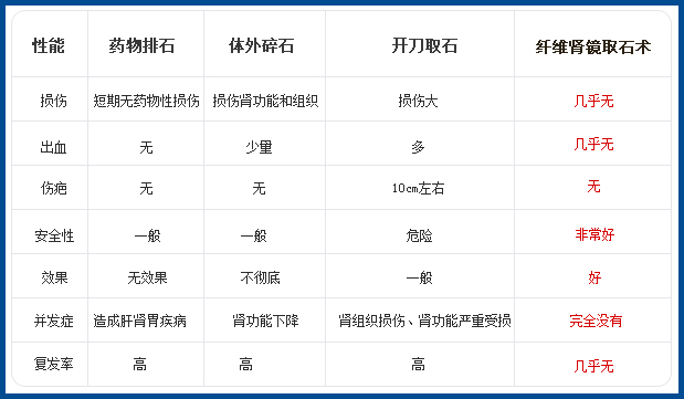 纤维软性肾镜取石—不开刀 保肾取石更安心(图1) 纤维软性肾镜取石—不开刀 保肾取石更安心(图1)