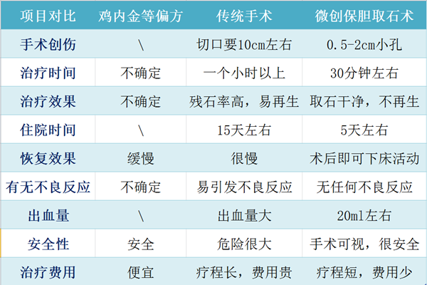 胆结石不能排石！认真选对疗法是王道！(图3)