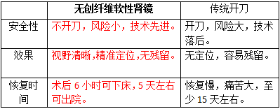 肾结石的有效治疗方式(图3)