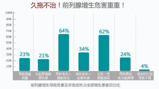 注意！前列腺增生危害重重，早治才能早好(图2)