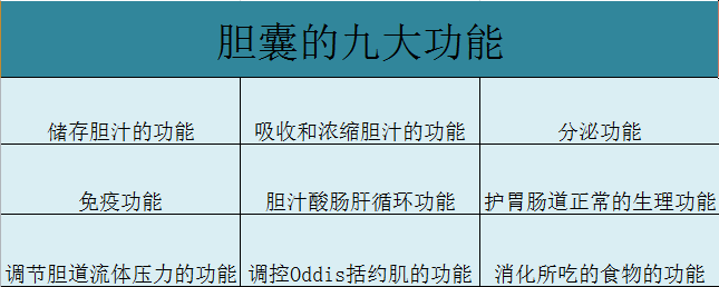  一个医生让你切胆 百个患者劝你保胆(图1)